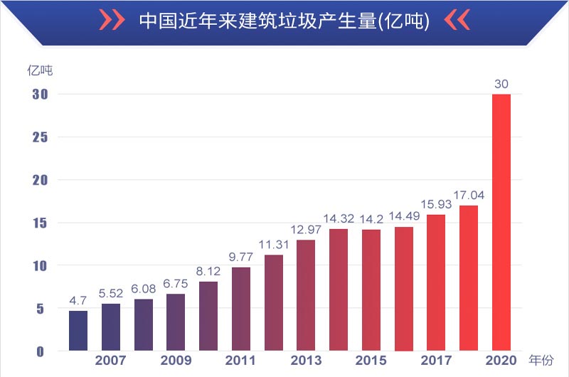 有利潤有前景，建筑垃圾再生處理值得投資